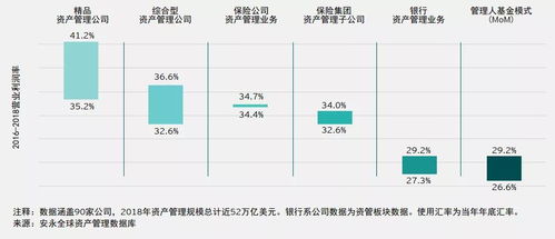 安永發布 2019年全球資產管理行業報告